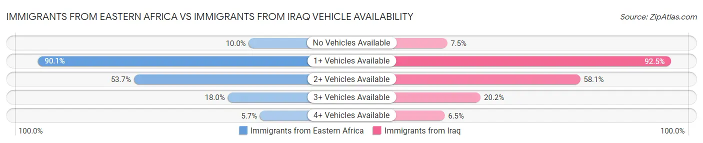 Immigrants from Eastern Africa vs Immigrants from Iraq Vehicle Availability