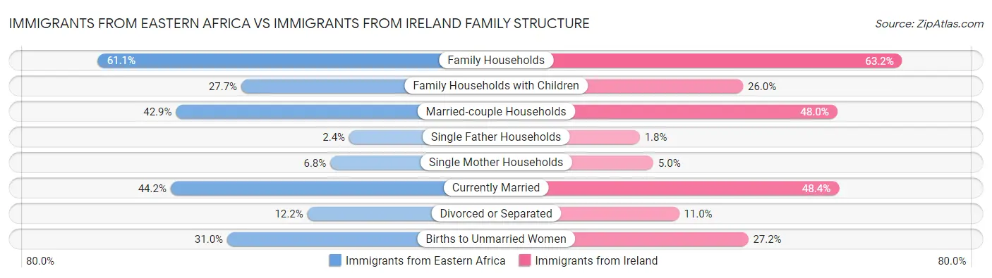 Immigrants from Eastern Africa vs Immigrants from Ireland Family Structure