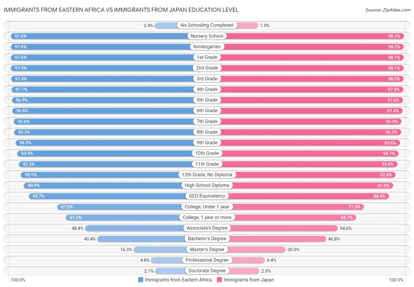 Immigrants from Eastern Africa vs Immigrants from Japan Education Level