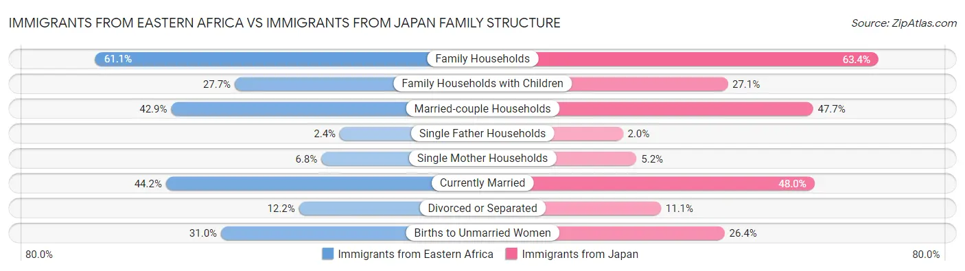 Immigrants from Eastern Africa vs Immigrants from Japan Family Structure