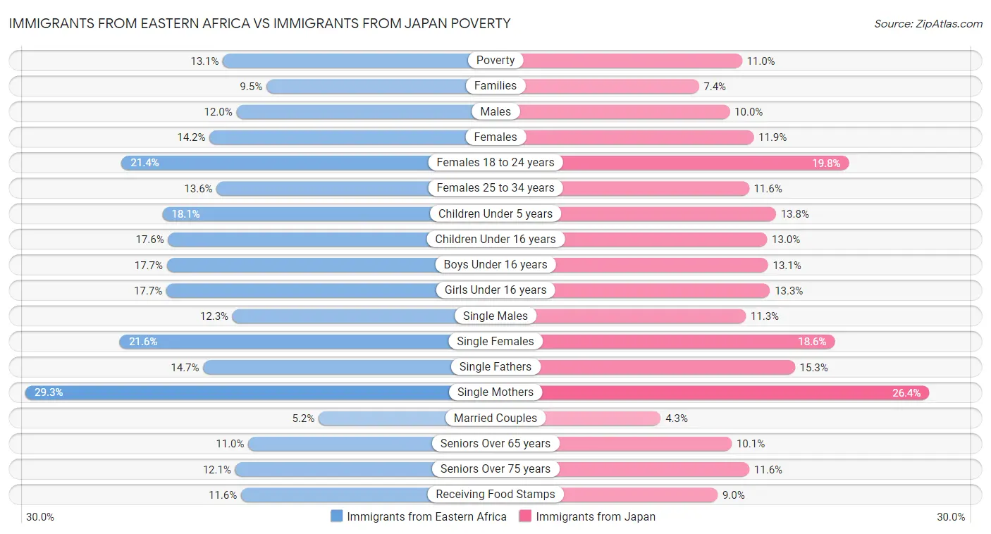 Immigrants from Eastern Africa vs Immigrants from Japan Poverty
