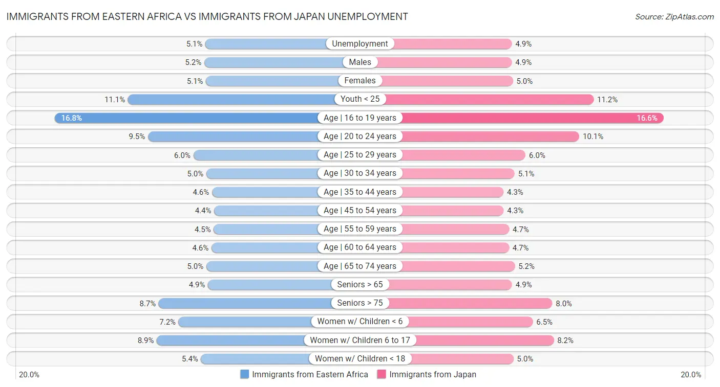Immigrants from Eastern Africa vs Immigrants from Japan Unemployment