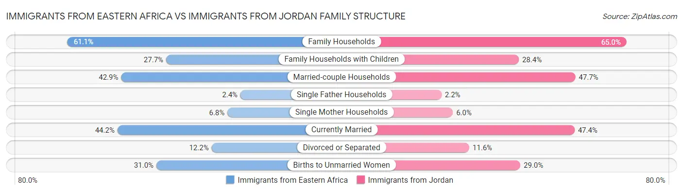 Immigrants from Eastern Africa vs Immigrants from Jordan Family Structure