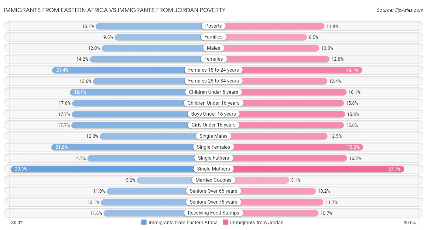 Immigrants from Eastern Africa vs Immigrants from Jordan Poverty