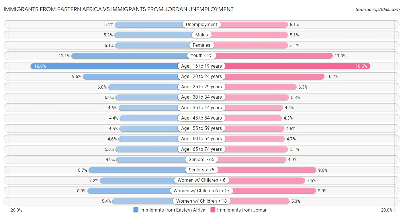 Immigrants from Eastern Africa vs Immigrants from Jordan Unemployment