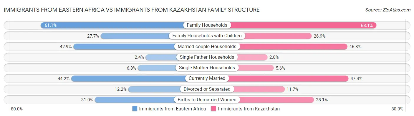 Immigrants from Eastern Africa vs Immigrants from Kazakhstan Family Structure