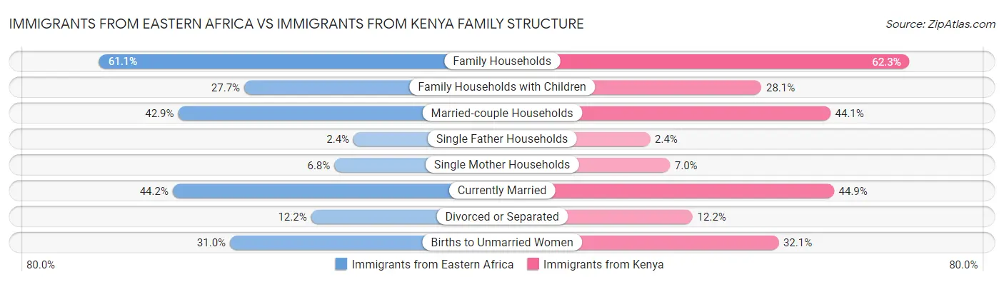 Immigrants from Eastern Africa vs Immigrants from Kenya Family Structure