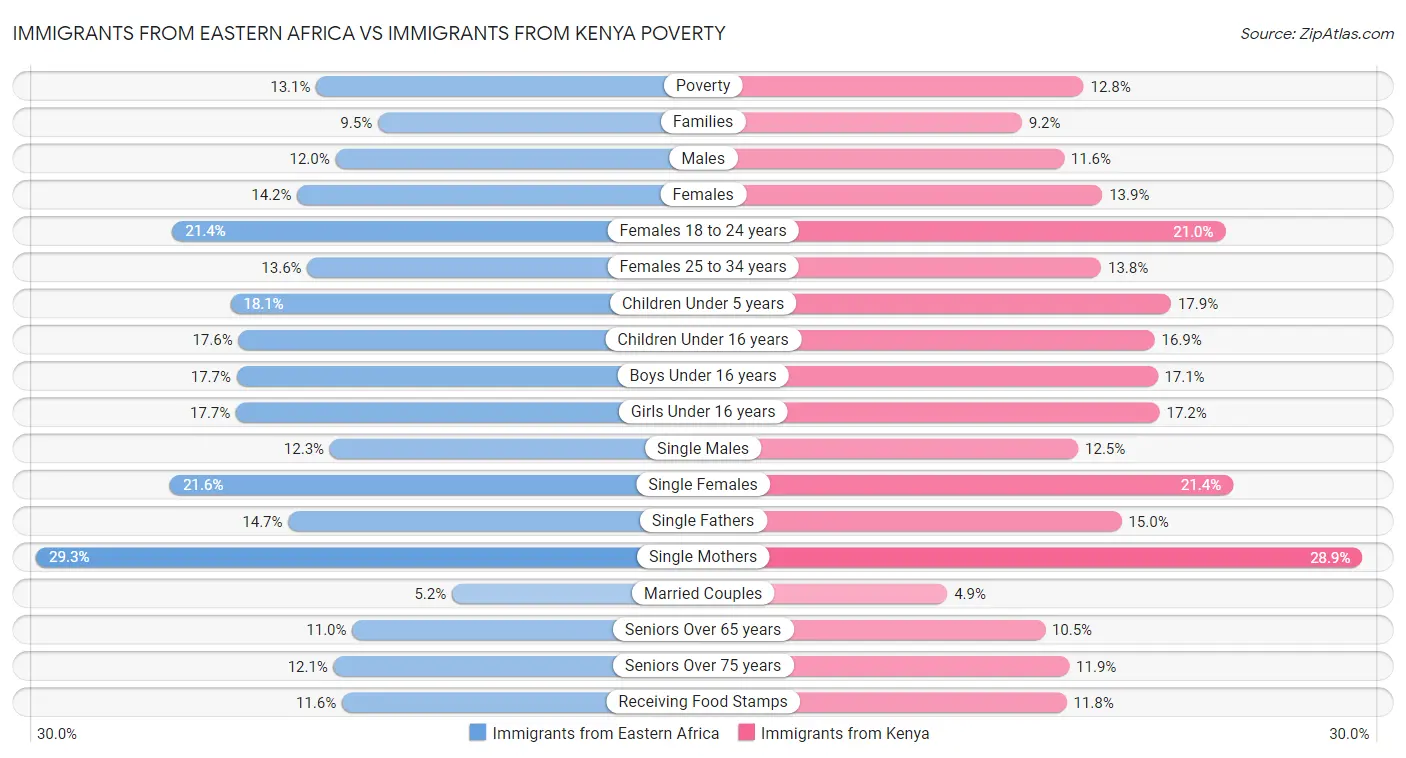 Immigrants from Eastern Africa vs Immigrants from Kenya Poverty