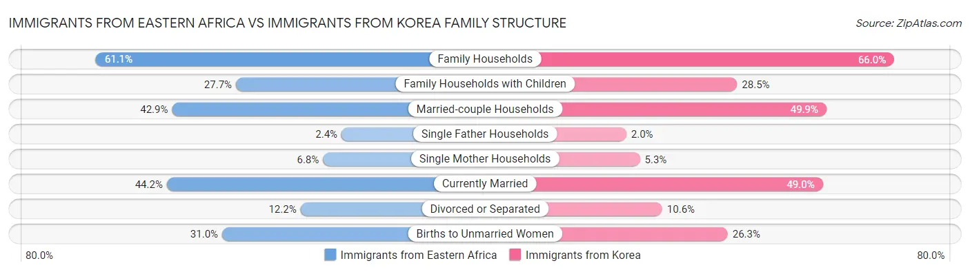 Immigrants from Eastern Africa vs Immigrants from Korea Family Structure