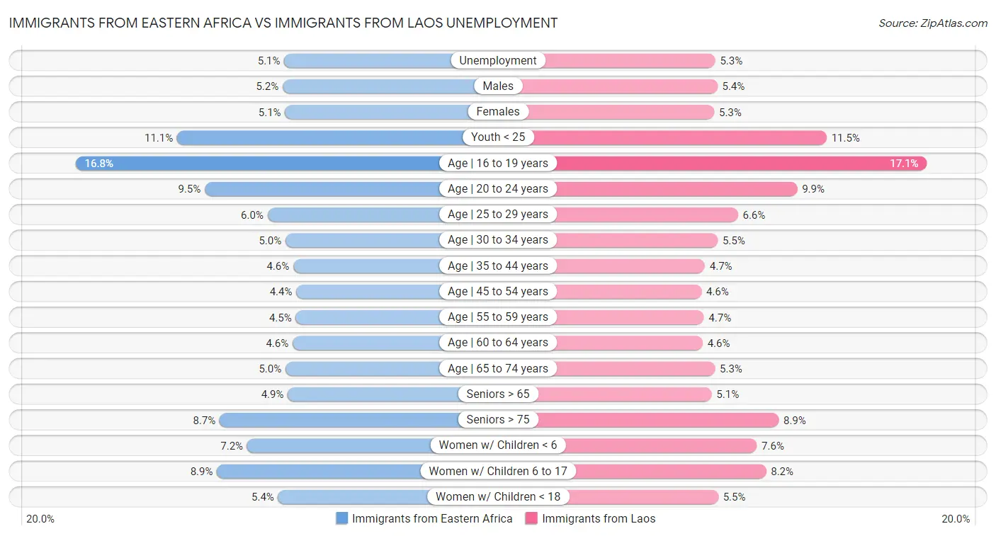 Immigrants from Eastern Africa vs Immigrants from Laos Unemployment