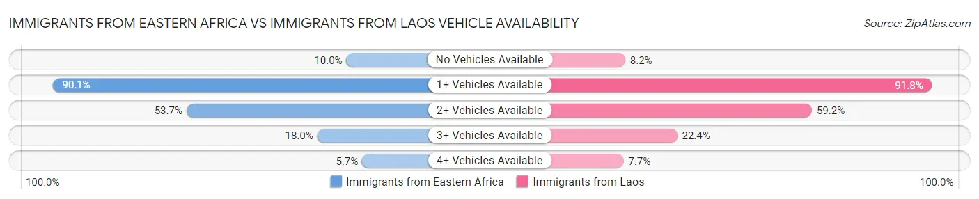 Immigrants from Eastern Africa vs Immigrants from Laos Vehicle Availability