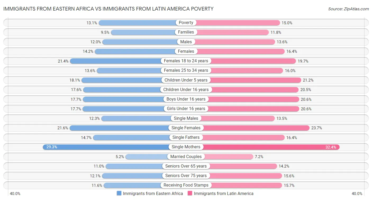 Immigrants from Eastern Africa vs Immigrants from Latin America Poverty