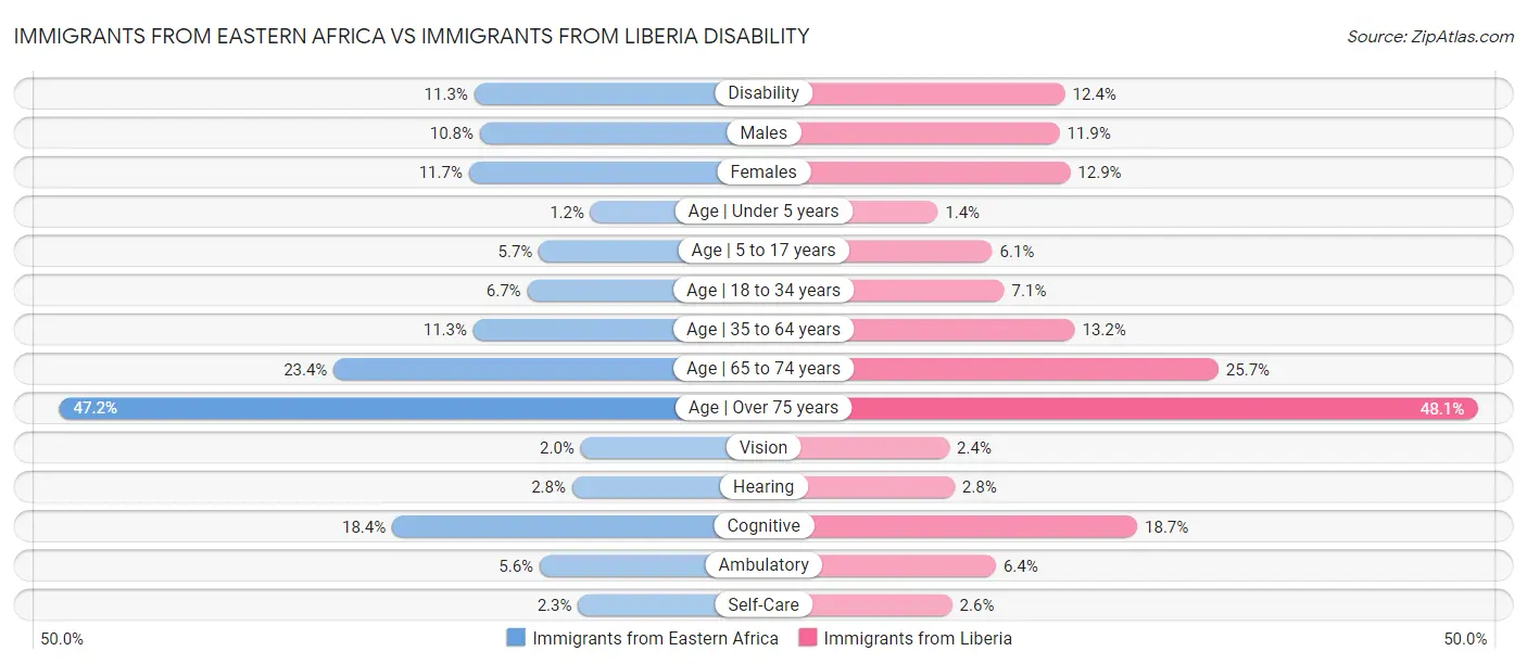 Immigrants from Eastern Africa vs Immigrants from Liberia Disability