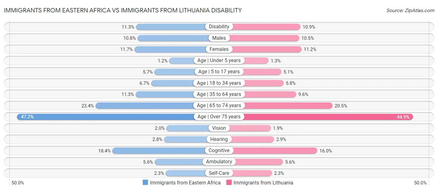 Immigrants from Eastern Africa vs Immigrants from Lithuania Disability