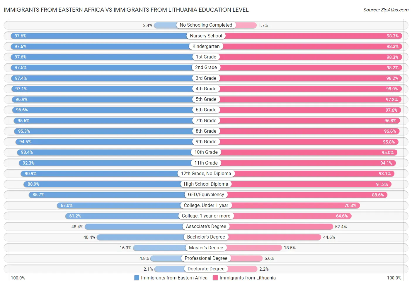 Immigrants from Eastern Africa vs Immigrants from Lithuania Education Level