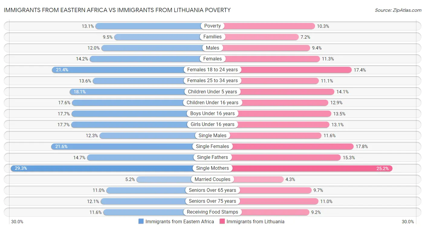 Immigrants from Eastern Africa vs Immigrants from Lithuania Poverty
