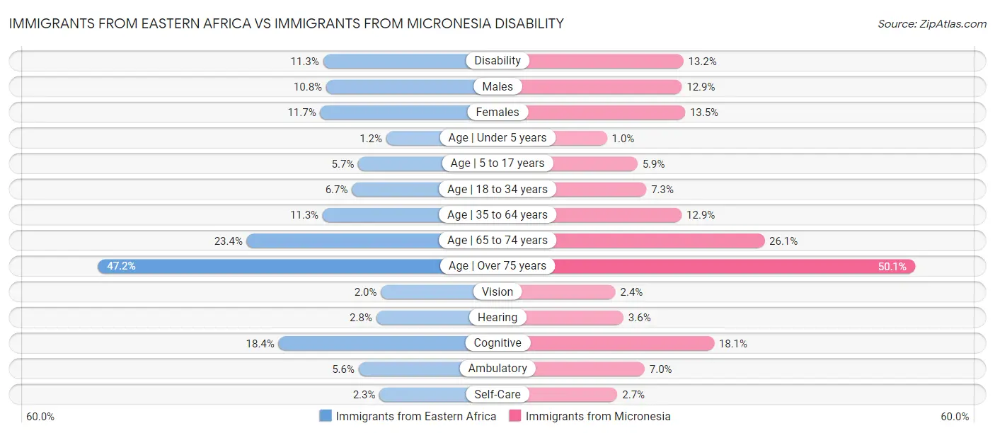 Immigrants from Eastern Africa vs Immigrants from Micronesia Disability