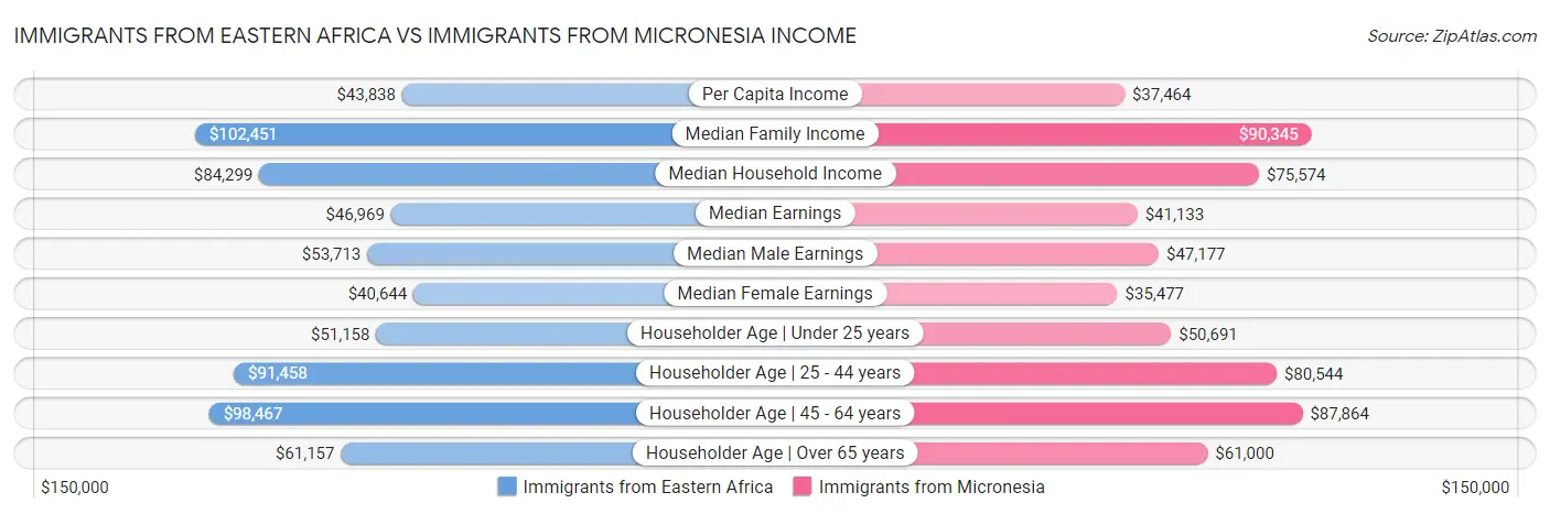 Immigrants from Eastern Africa vs Immigrants from Micronesia Income