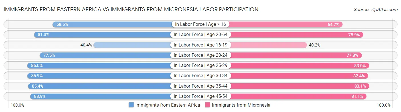 Immigrants from Eastern Africa vs Immigrants from Micronesia Labor Participation