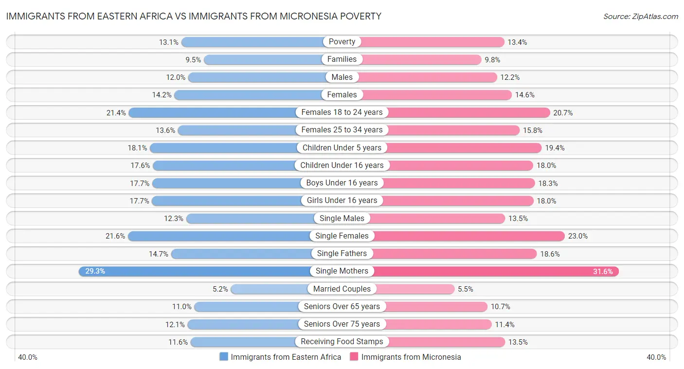 Immigrants from Eastern Africa vs Immigrants from Micronesia Poverty