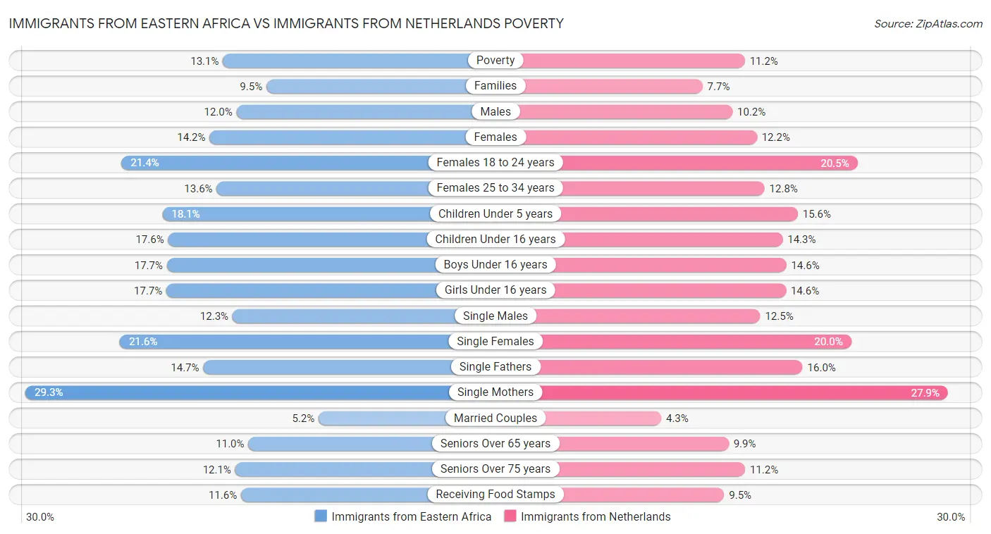 Immigrants from Eastern Africa vs Immigrants from Netherlands Poverty
