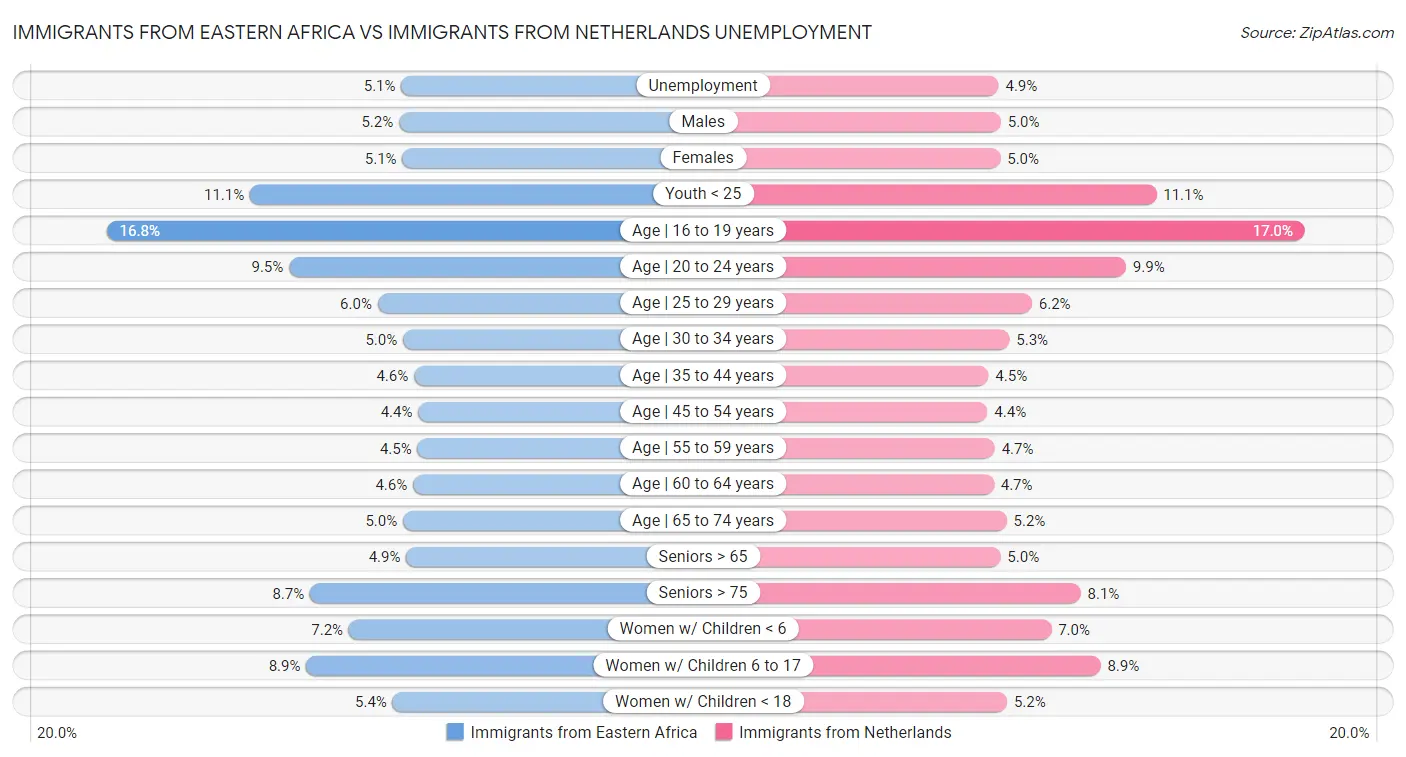 Immigrants from Eastern Africa vs Immigrants from Netherlands Unemployment