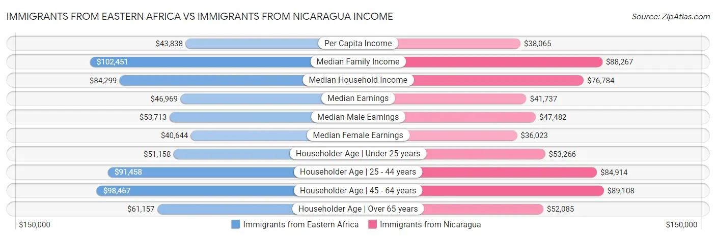 Immigrants from Eastern Africa vs Immigrants from Nicaragua Income