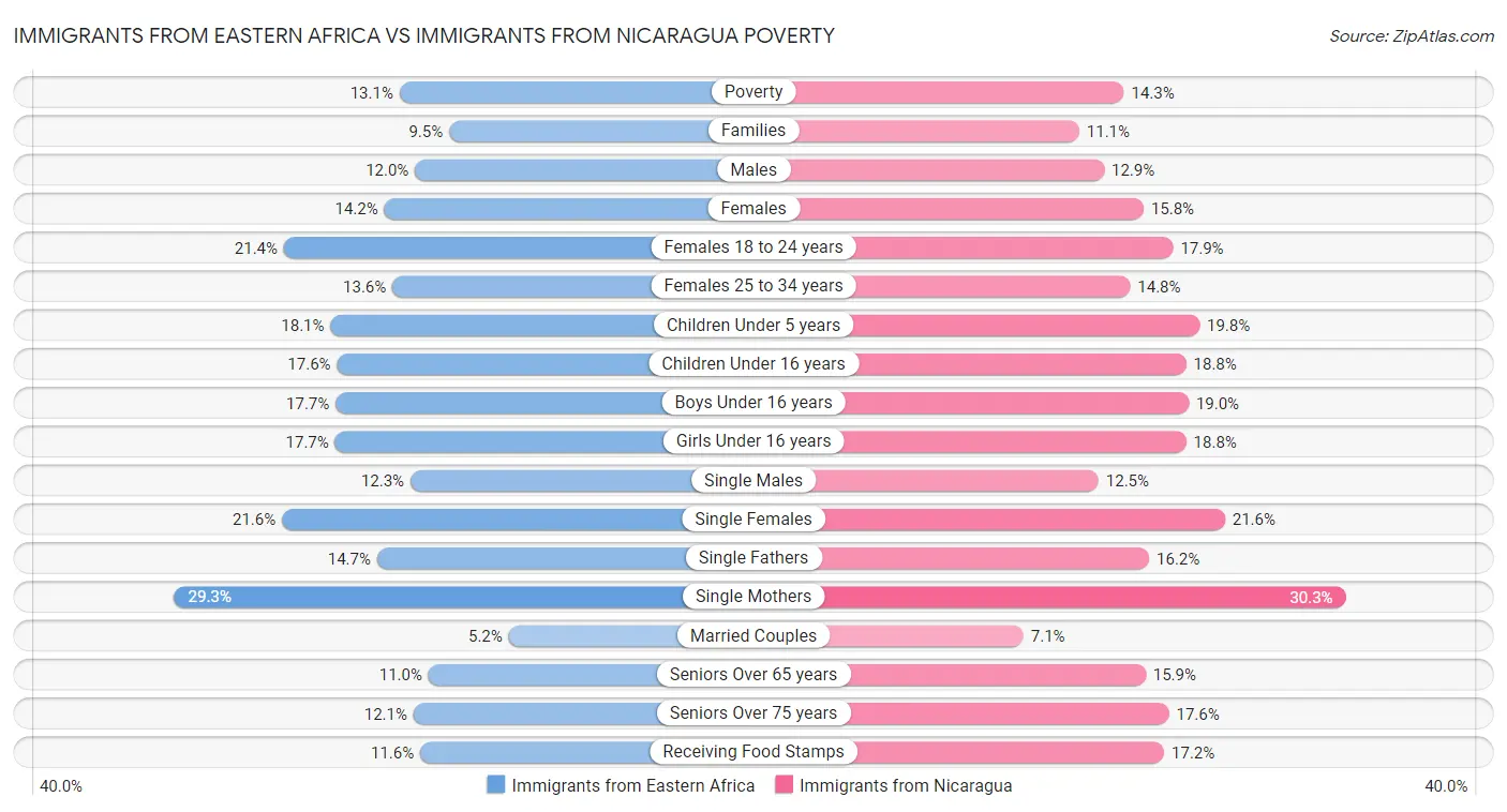 Immigrants from Eastern Africa vs Immigrants from Nicaragua Poverty