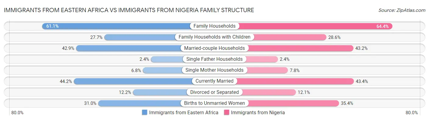 Immigrants from Eastern Africa vs Immigrants from Nigeria Family Structure
