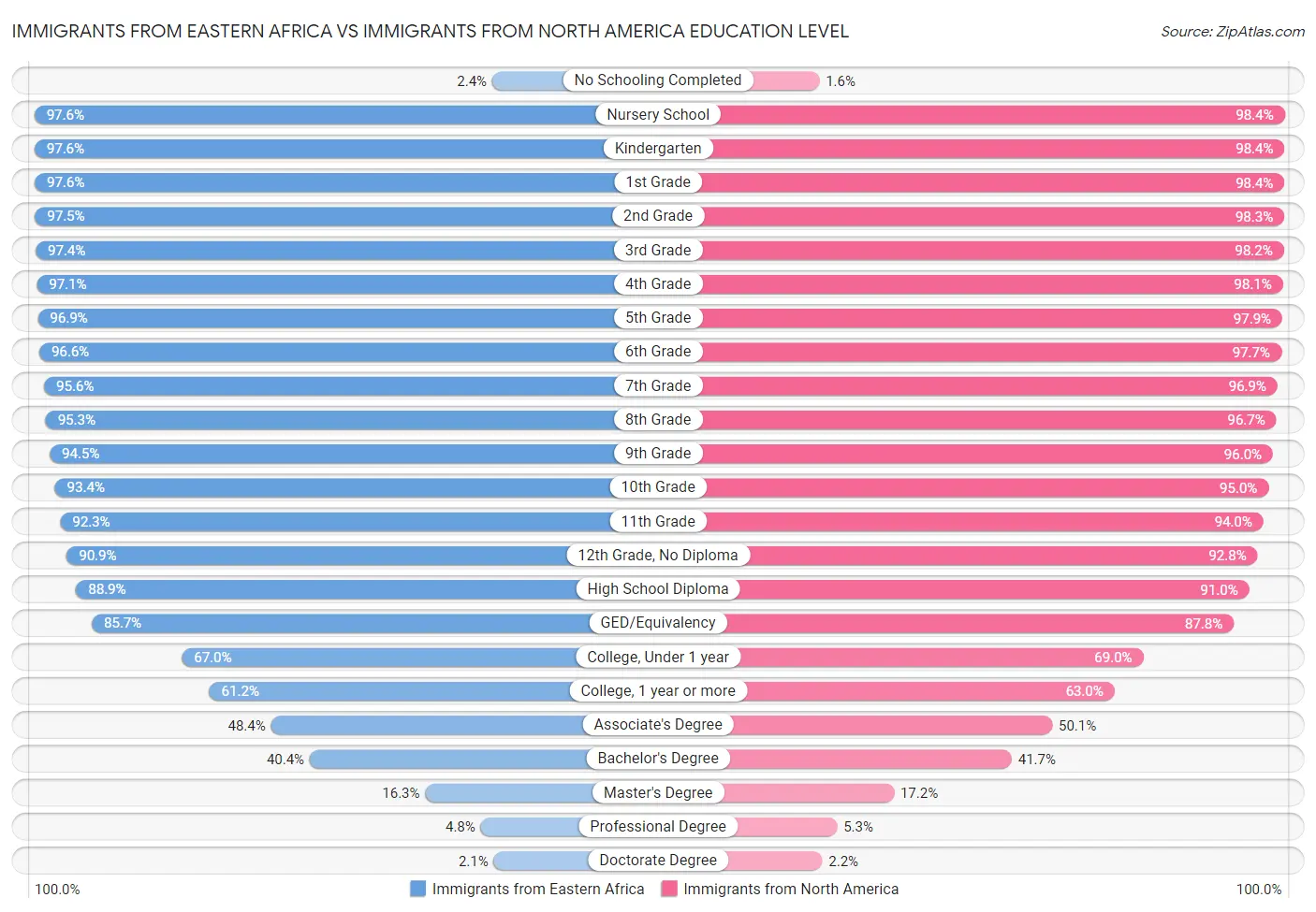 Immigrants from Eastern Africa vs Immigrants from North America Education Level