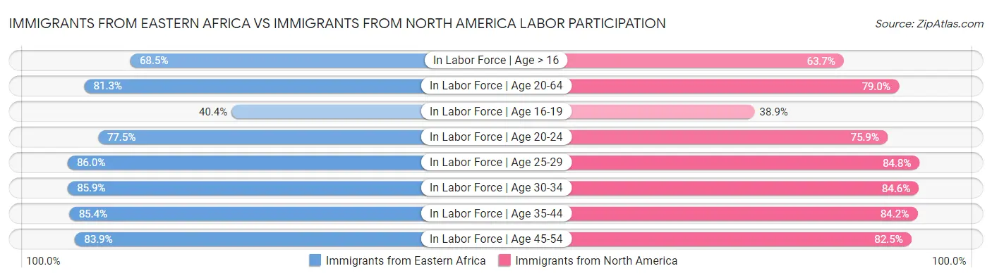 Immigrants from Eastern Africa vs Immigrants from North America Labor Participation