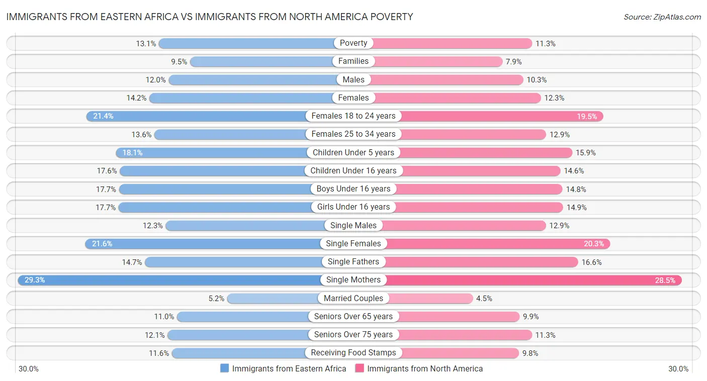 Immigrants from Eastern Africa vs Immigrants from North America Poverty