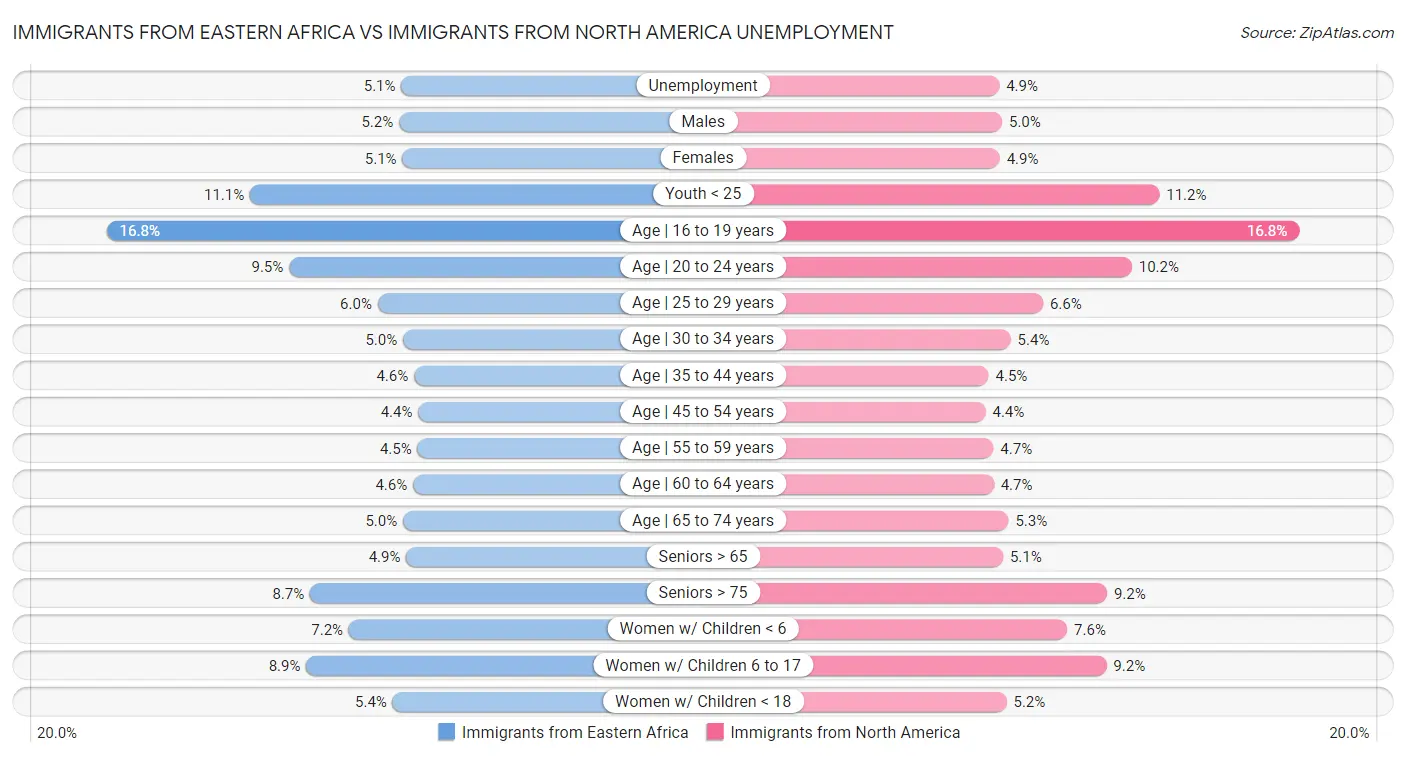 Immigrants from Eastern Africa vs Immigrants from North America Unemployment