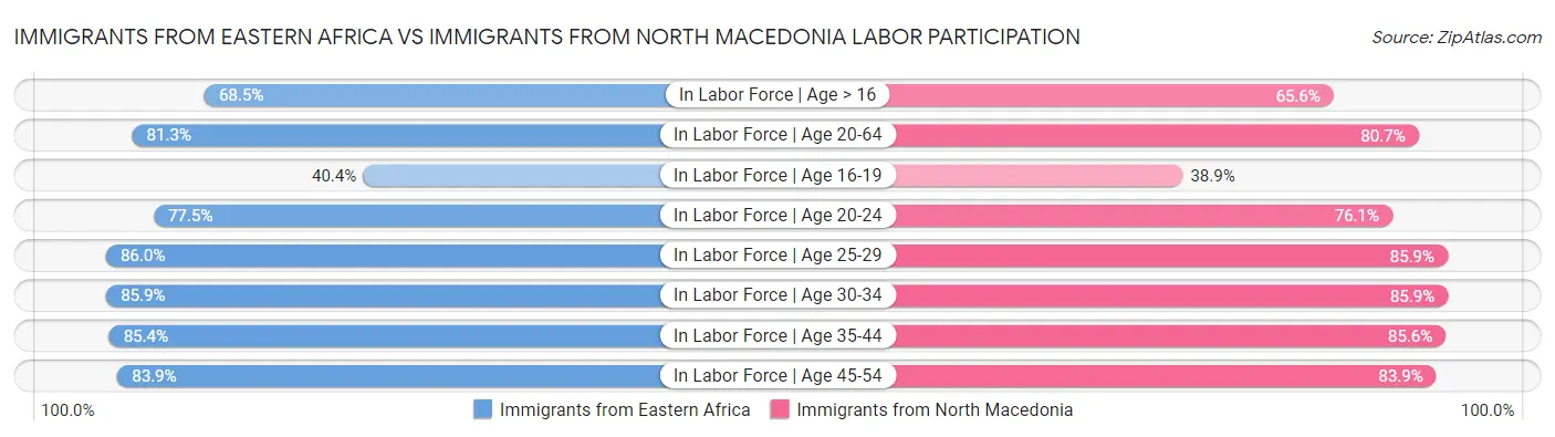 Immigrants from Eastern Africa vs Immigrants from North Macedonia Labor Participation