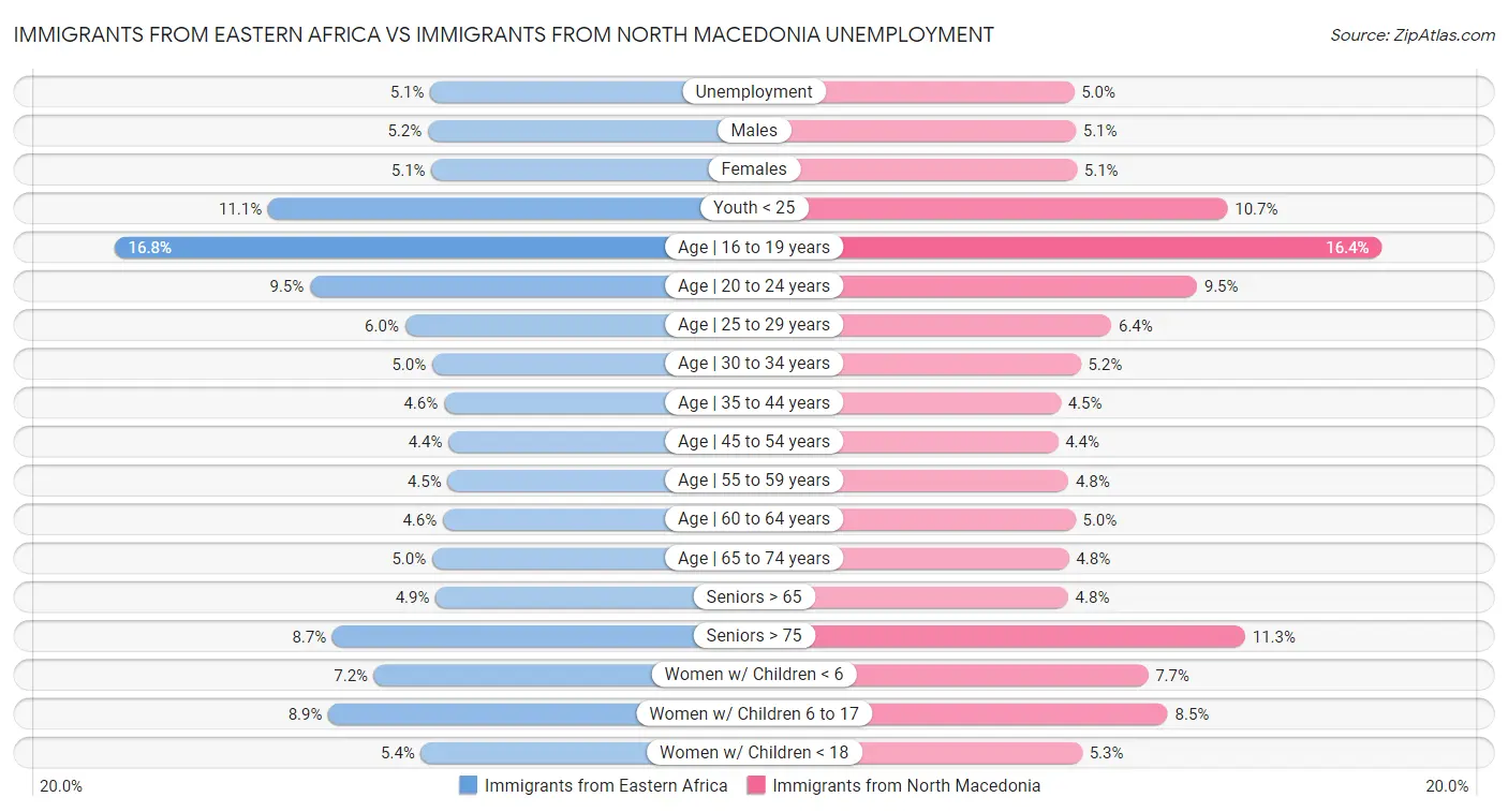 Immigrants from Eastern Africa vs Immigrants from North Macedonia Unemployment