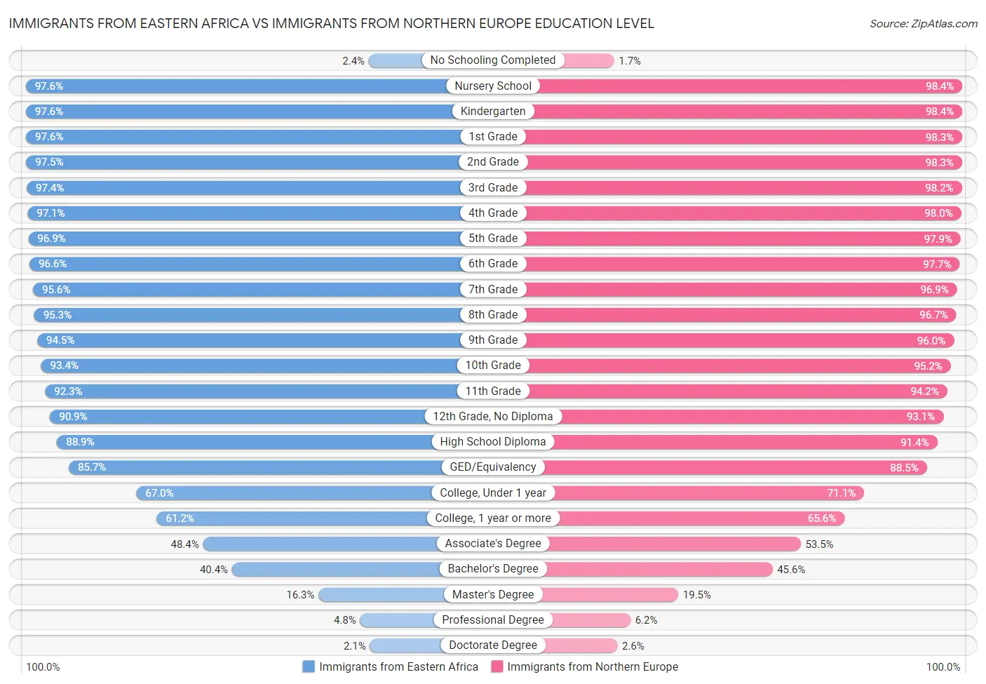 Immigrants from Eastern Africa vs Immigrants from Northern Europe Education Level