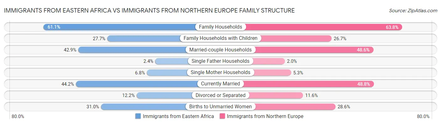 Immigrants from Eastern Africa vs Immigrants from Northern Europe Family Structure