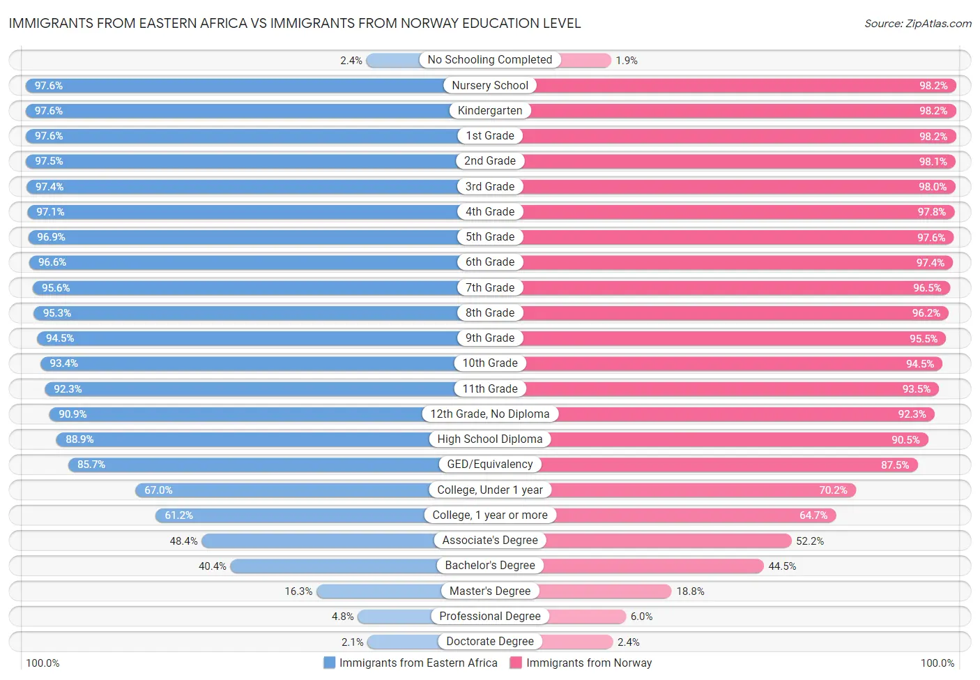 Immigrants from Eastern Africa vs Immigrants from Norway Education Level