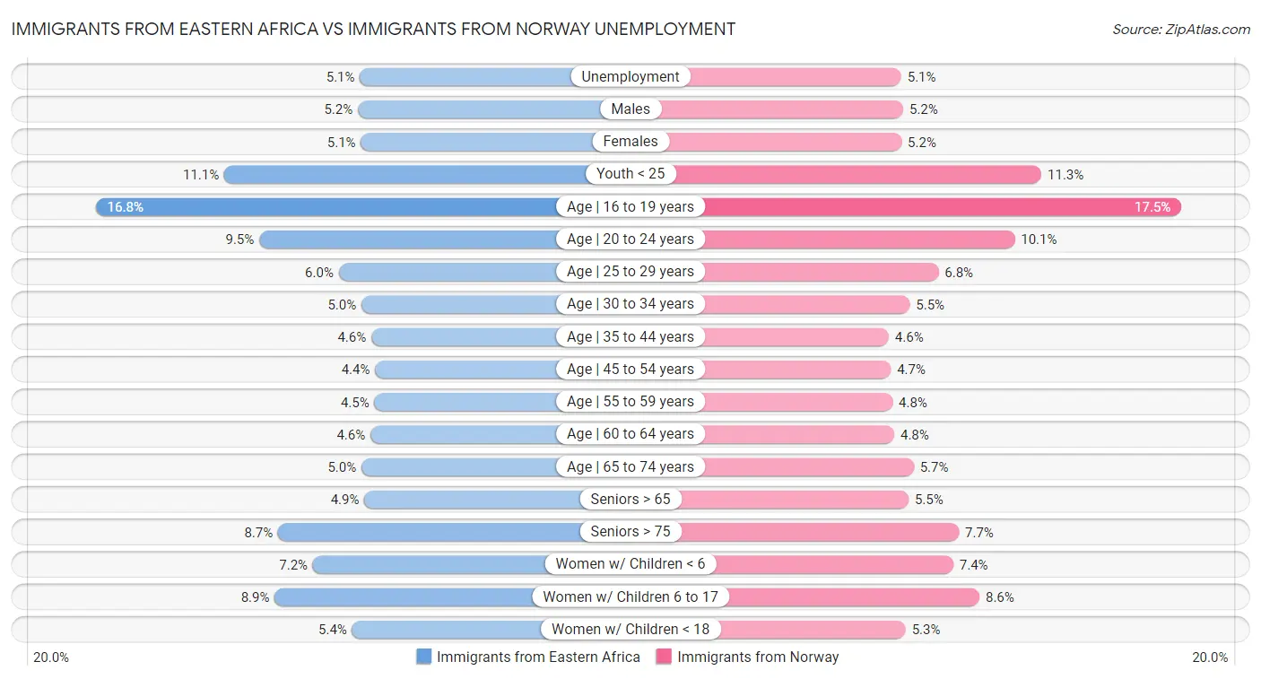 Immigrants from Eastern Africa vs Immigrants from Norway Unemployment