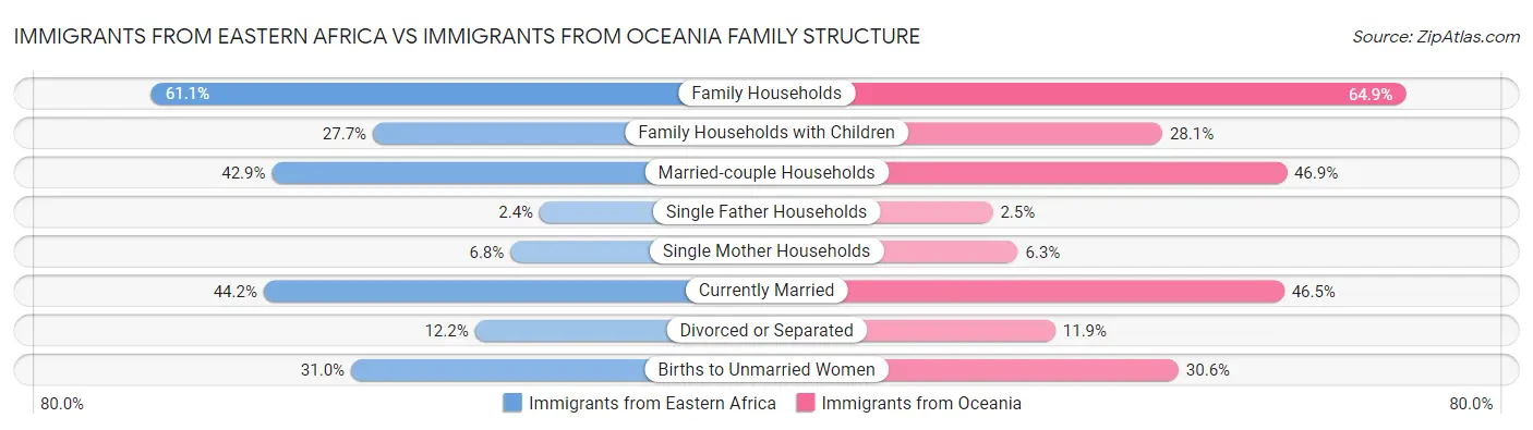 Immigrants from Eastern Africa vs Immigrants from Oceania Family Structure