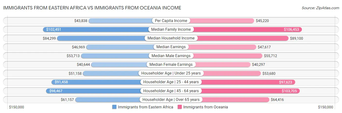 Immigrants from Eastern Africa vs Immigrants from Oceania Income