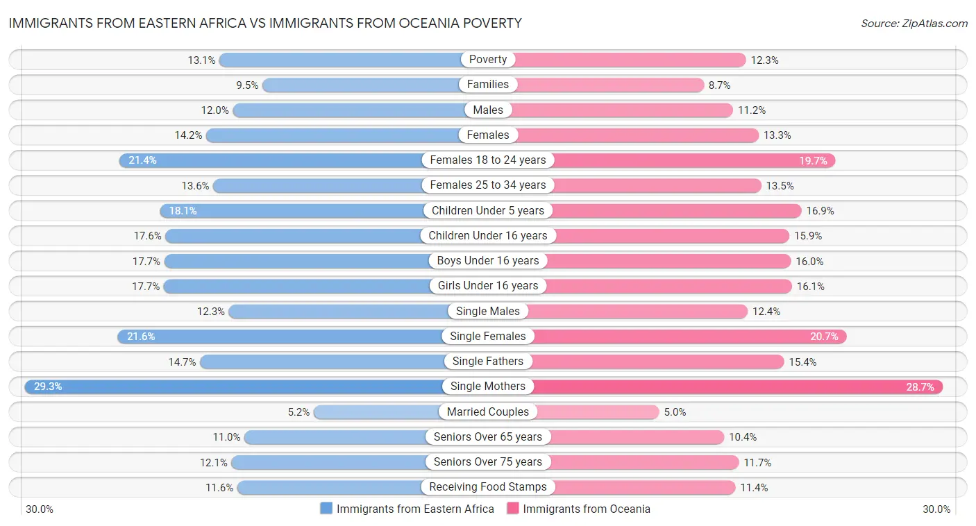 Immigrants from Eastern Africa vs Immigrants from Oceania Poverty