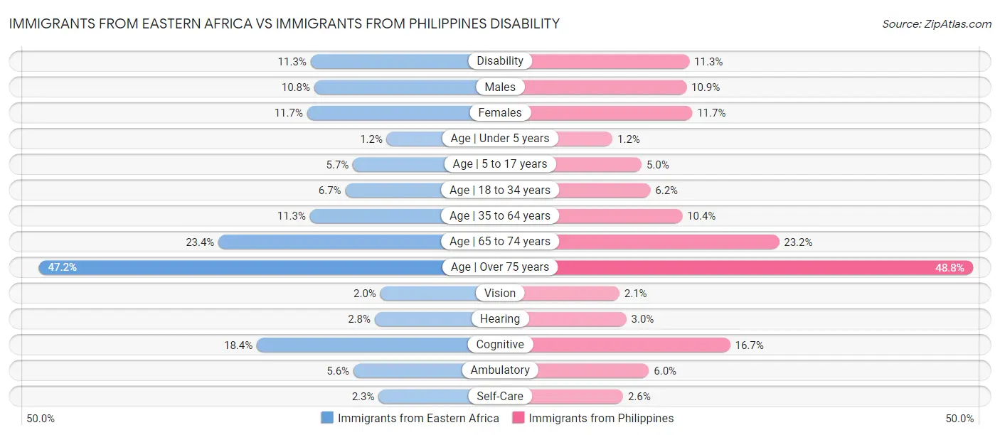 Immigrants from Eastern Africa vs Immigrants from Philippines Disability