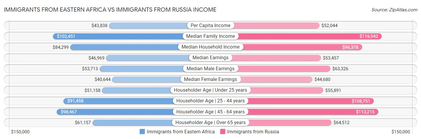 Immigrants from Eastern Africa vs Immigrants from Russia Income