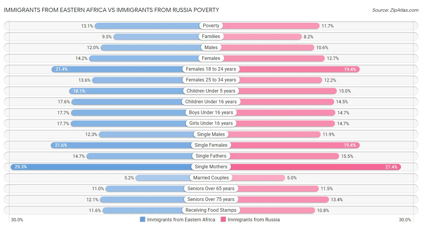 Immigrants from Eastern Africa vs Immigrants from Russia Poverty