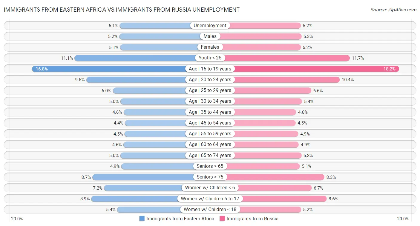 Immigrants from Eastern Africa vs Immigrants from Russia Unemployment