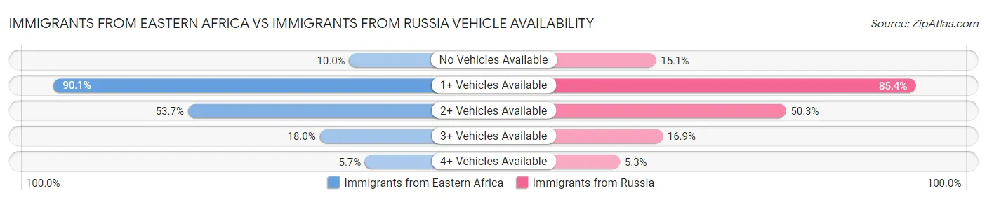 Immigrants from Eastern Africa vs Immigrants from Russia Vehicle Availability