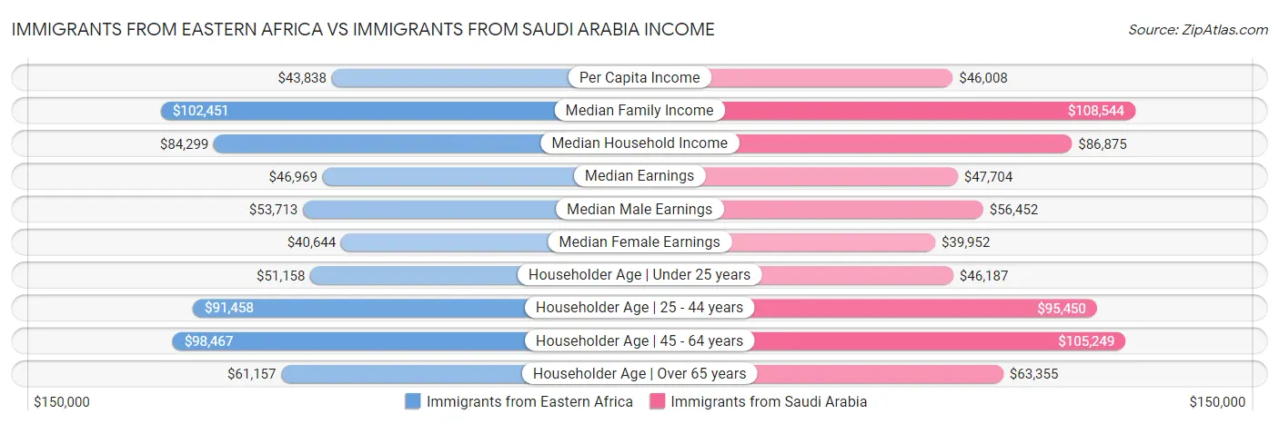 Immigrants from Eastern Africa vs Immigrants from Saudi Arabia Income