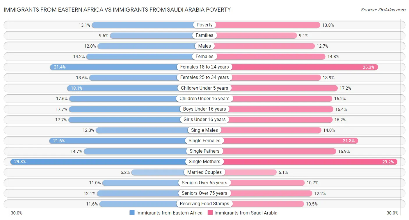 Immigrants from Eastern Africa vs Immigrants from Saudi Arabia Poverty
