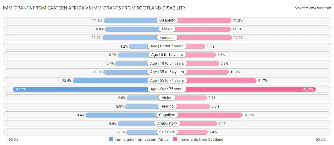 Immigrants from Eastern Africa vs Immigrants from Scotland Disability
